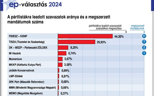 Íme az EP választás végeredménye Magyarországon